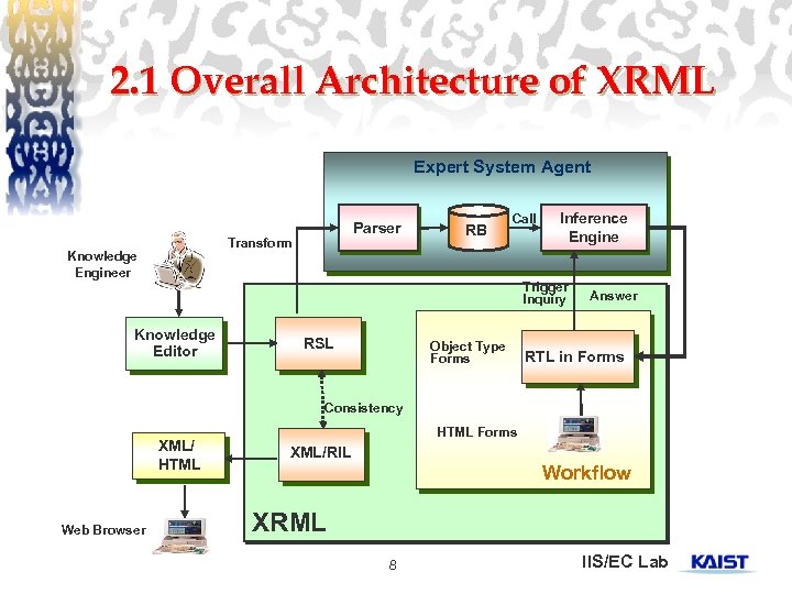 2. 1 Overall Architecture of XRML Expert System Agent Parser Transform Knowledge Engineer RB