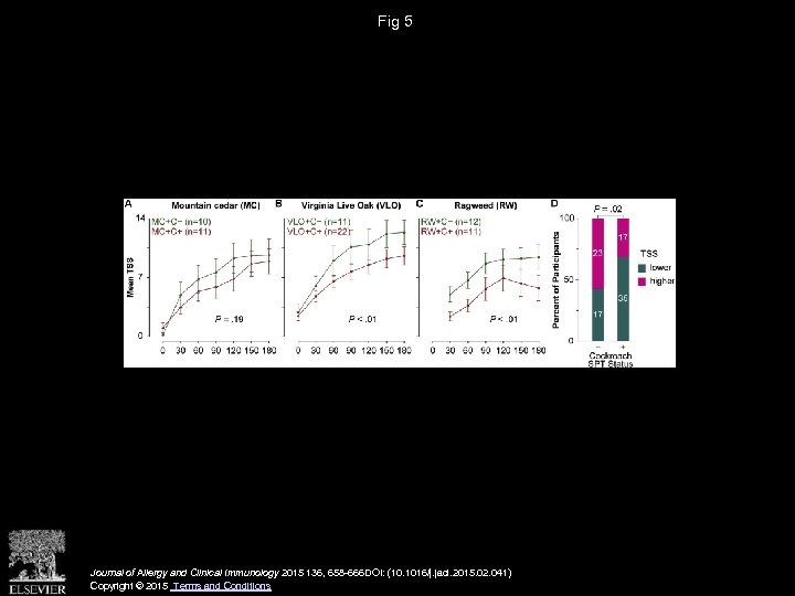 Fig 5 Journal of Allergy and Clinical Immunology 2015 136, 658 -666 DOI: (10.