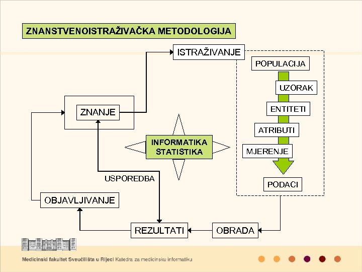 ZNANSTVENOISTRAŽIVAČKA METODOLOGIJA ISTRAŽIVANJE POPULACIJA UZORAK ENTITETI ZNANJE ATRIBUTI INFORMATIKA STATISTIKA MJERENJE USPOREDBA PODACI OBJAVLJIVANJE