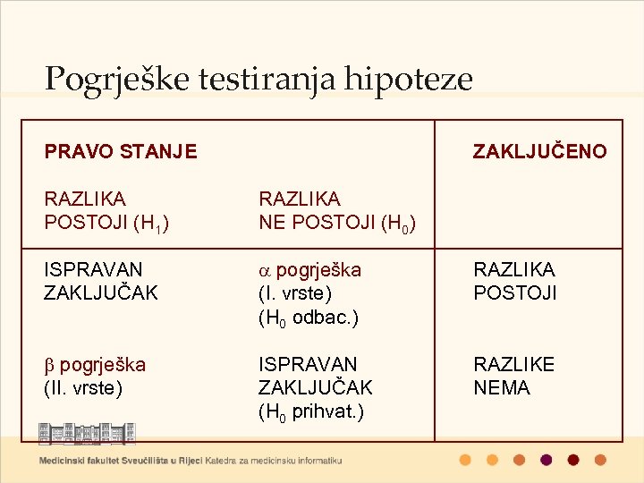 Pogrješke testiranja hipoteze PRAVO STANJE ZAKLJUČENO RAZLIKA POSTOJI (H 1) RAZLIKA NE POSTOJI (H