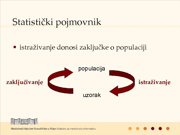 Statistički pojmovnik • istraživanje donosi zaključke o populaciji populacija zaključivanje istraživanje uzorak 