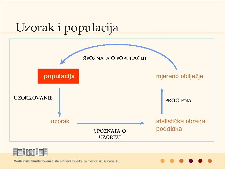 Uzorak i populacija SPOZNAJA O POPULACIJI populacija mjereno obilježje UZORKOVANJE PROCJENA uzorak SPOZNAJA O