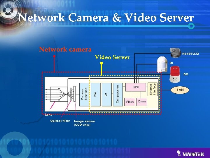 Network Camera & Video Server Network camera Video Server 