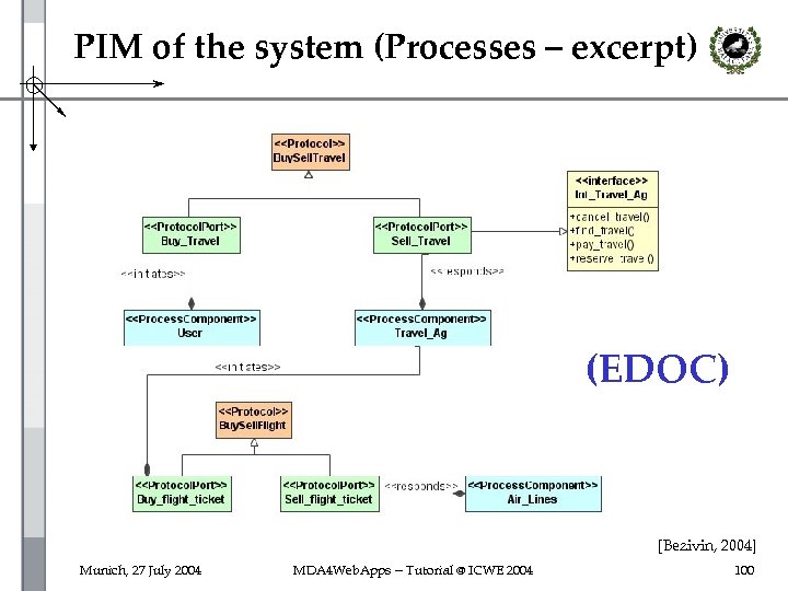 PIM of the system (Processes – excerpt) (EDOC) [Bezivin, 2004] Munich, 27 July 2004