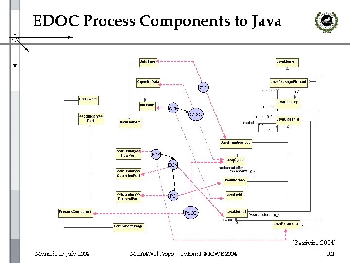 EDOC Process Components to Java Dt 2 T A 2 F Cd 2 C