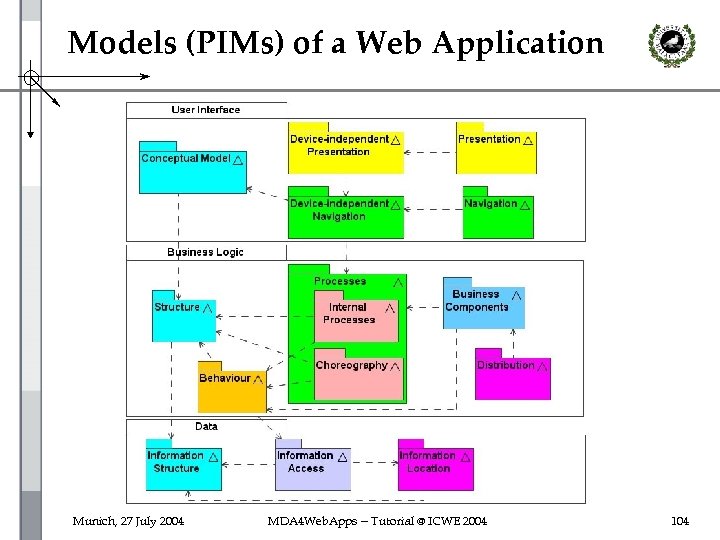 Models (PIMs) of a Web Application Munich, 27 July 2004 MDA 4 Web. Apps