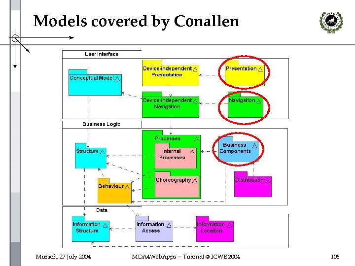 Models covered by Conallen Munich, 27 July 2004 MDA 4 Web. Apps -- Tutorial