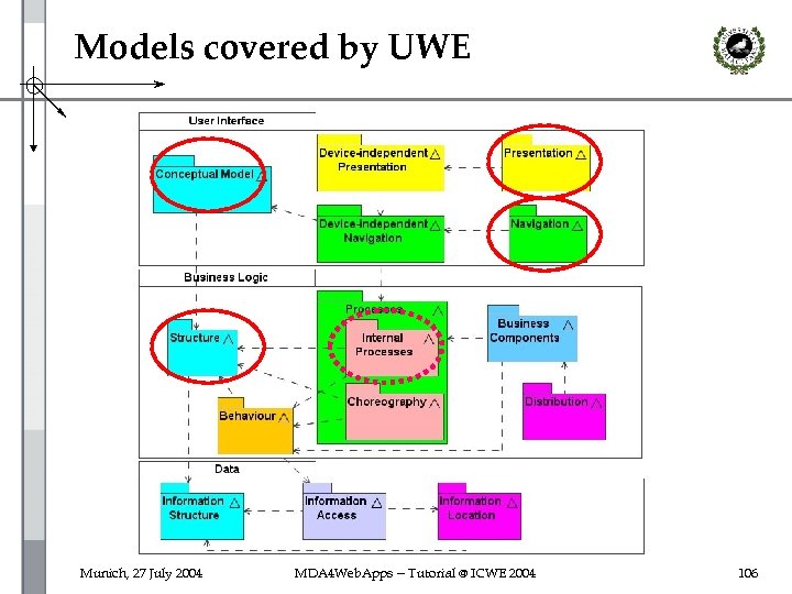 Models covered by UWE Munich, 27 July 2004 MDA 4 Web. Apps -- Tutorial