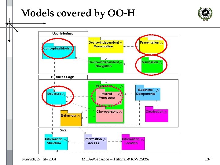 Models covered by OO-H Munich, 27 July 2004 MDA 4 Web. Apps -- Tutorial