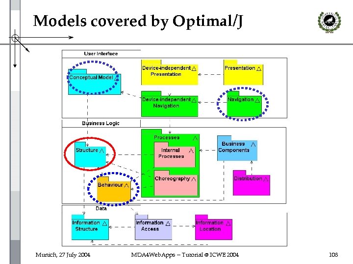 Models covered by Optimal/J Munich, 27 July 2004 MDA 4 Web. Apps -- Tutorial