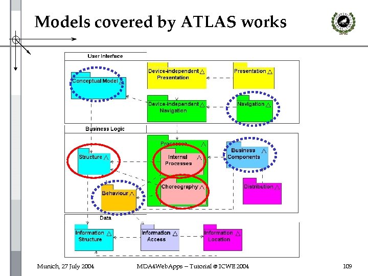 Models covered by ATLAS works Munich, 27 July 2004 MDA 4 Web. Apps --