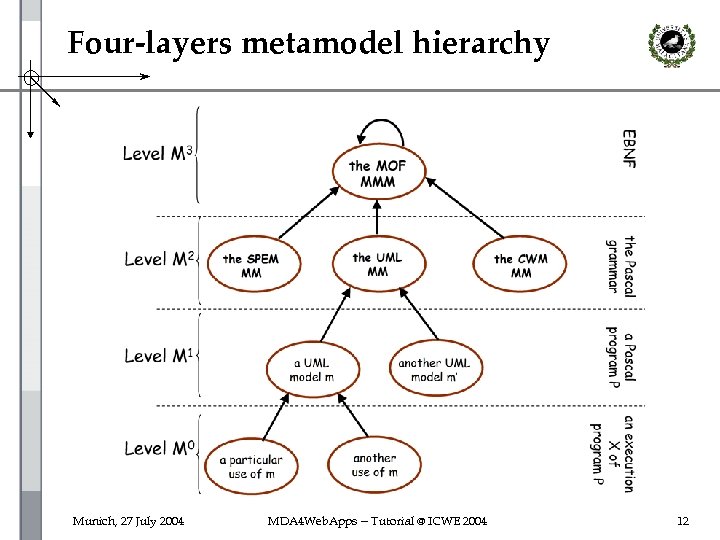 Four-layers metamodel hierarchy Munich, 27 July 2004 MDA 4 Web. Apps -- Tutorial @