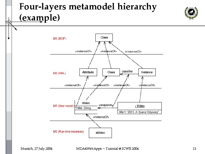 Four-layers metamodel hierarchy (example) Munich, 27 July 2004 MDA 4 Web. Apps -- Tutorial