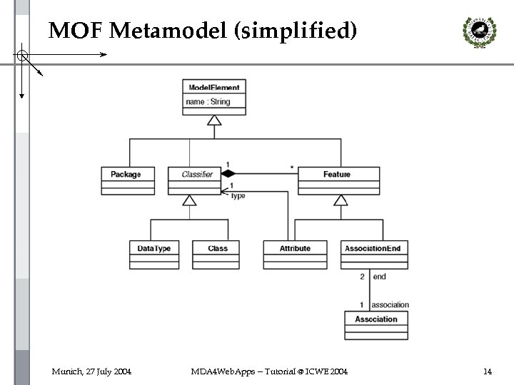 MOF Metamodel (simplified) Munich, 27 July 2004 MDA 4 Web. Apps -- Tutorial @