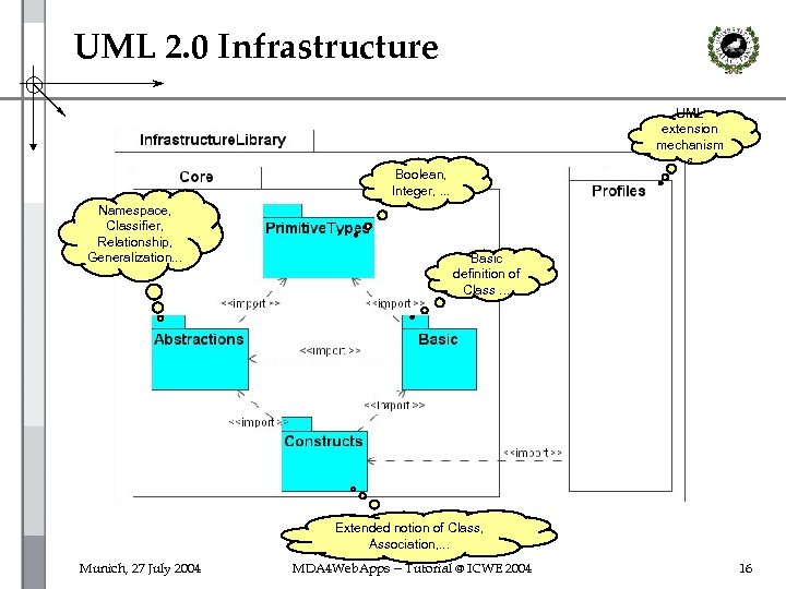 UML 2. 0 Infrastructure UML extension mechanism s Boolean, Integer, . . . Namespace,