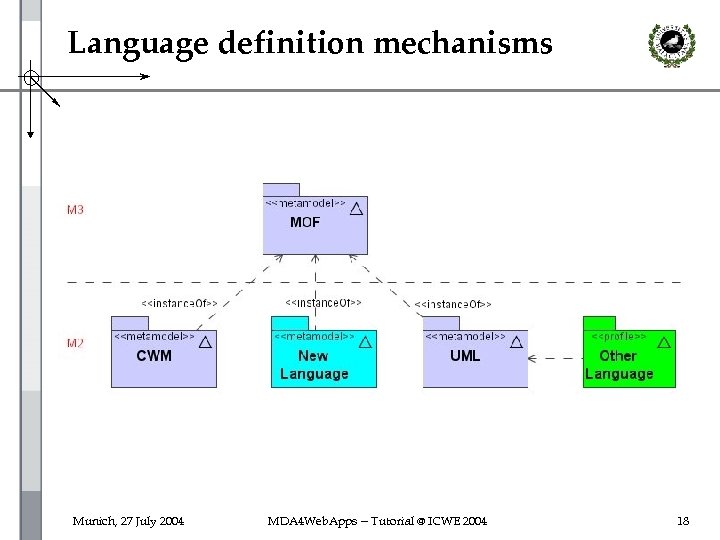 Language definition mechanisms Munich, 27 July 2004 MDA 4 Web. Apps -- Tutorial @