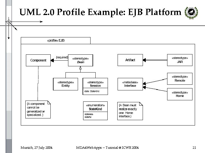 UML 2. 0 Profile Example: EJB Platform Munich, 27 July 2004 MDA 4 Web.