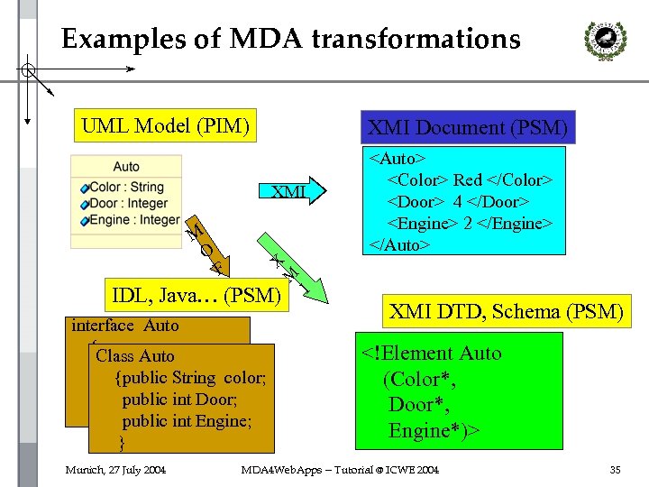 Examples of MDA transformations UML Model (PIM) XMI Document (PSM) F IDL, Java… (PSM)