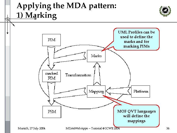 Applying the MDA pattern: 1) Marking UML Profiles can be used to define the