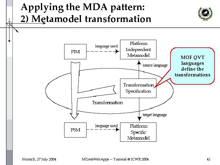 Applying the MDA pattern: 2) Metamodel transformation MOF QVT languages define the transformations Munich,