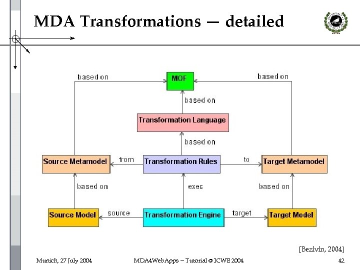 MDA Transformations — detailed [Bezivin, 2004] Munich, 27 July 2004 MDA 4 Web. Apps