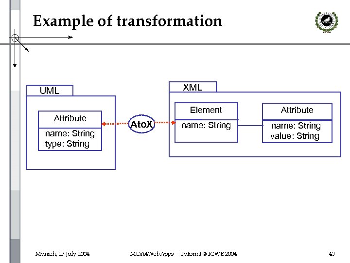 Example of transformation XML UML Attribute name: String type: String Munich, 27 July 2004