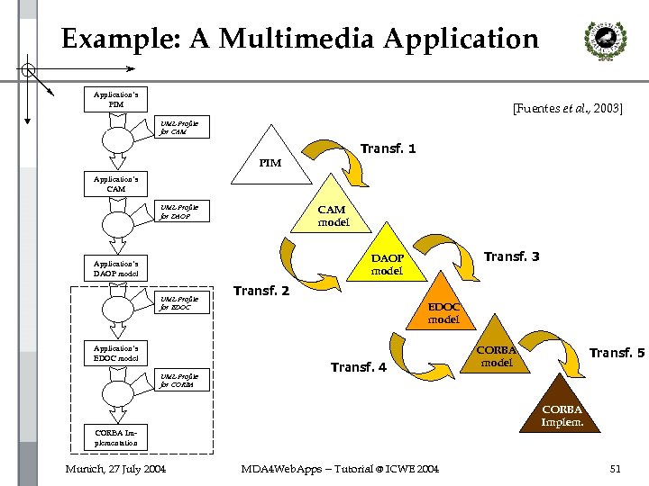 Example: A Multimedia Application’s PIM [Fuentes et al. , 2003] UML Profile for CAM