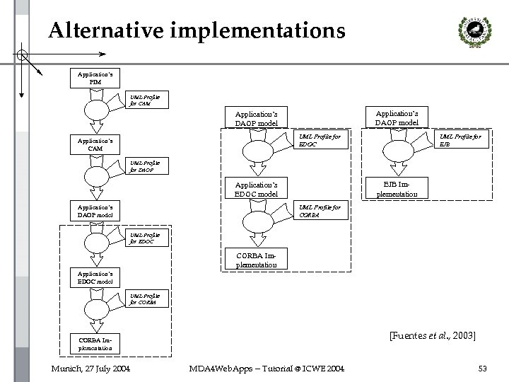 Alternative implementations Application’s PIM UML Profile for CAM Application’s DAOP model UML Profile for