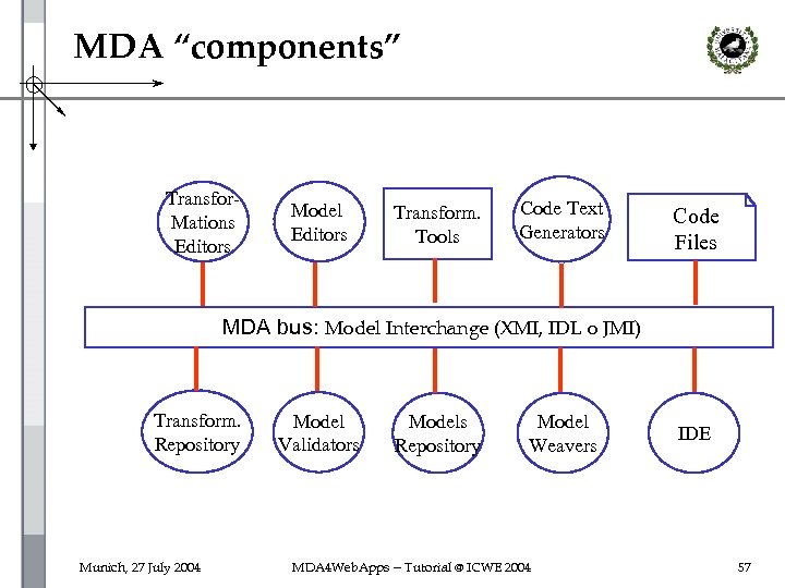 MDA “components” Transfor. Mations Editors Model Editors Transform. Tools Code Text Generators Code Files