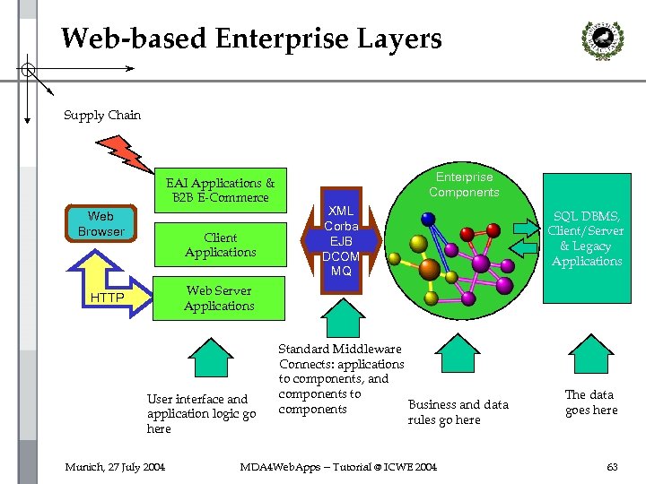 Web-based Enterprise Layers Supply Chain EAI Applications & B 2 B E-Commerce Web Browser