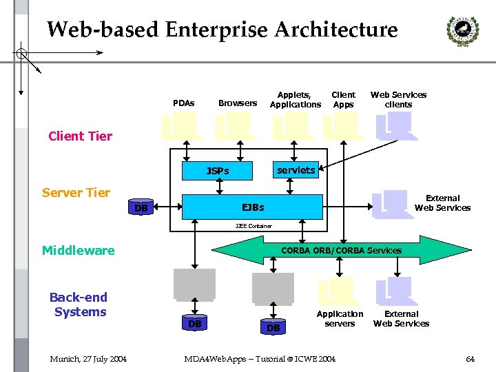 Web-based Enterprise Architecture PDAs Browsers Applets, Applications Client Apps Web Services clients Client Tier