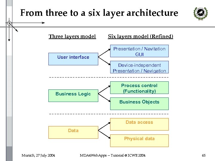 From three to a six layer architecture Three layers model User interface Six layers