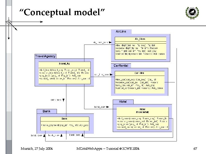 “Conceptual model” Munich, 27 July 2004 MDA 4 Web. Apps -- Tutorial @ ICWE