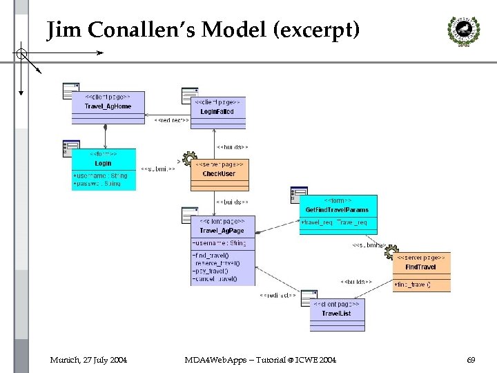Jim Conallen’s Model (excerpt) Munich, 27 July 2004 MDA 4 Web. Apps -- Tutorial