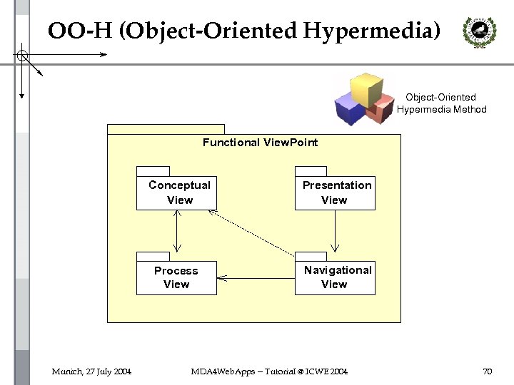 OO-H (Object-Oriented Hypermedia) Object-Oriented Hypermedia Method Functional View. Point Conceptual View Process View Munich,