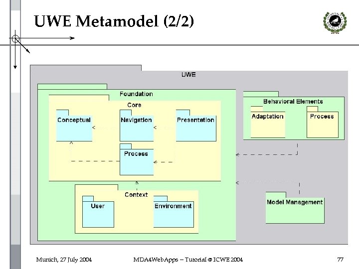 UWE Metamodel (2/2) Munich, 27 July 2004 MDA 4 Web. Apps -- Tutorial @