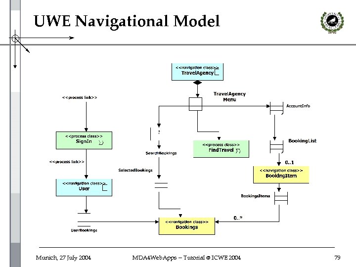 UWE Navigational Model Munich, 27 July 2004 MDA 4 Web. Apps -- Tutorial @