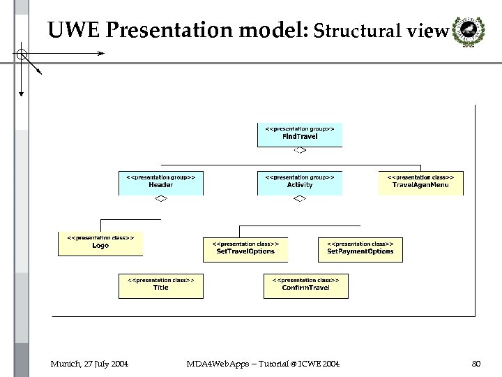 UWE Presentation model: Structural view Munich, 27 July 2004 MDA 4 Web. Apps --