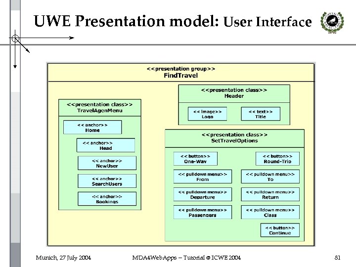 UWE Presentation model: User Interface Munich, 27 July 2004 MDA 4 Web. Apps --
