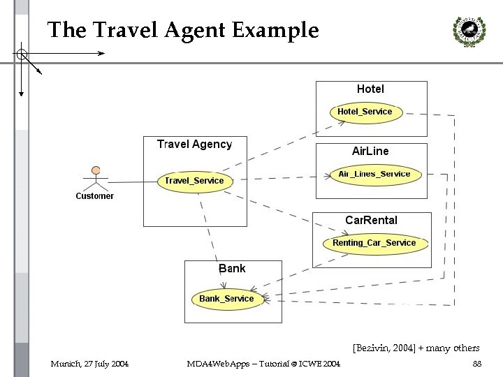 The Travel Agent Example [Bezivin, 2004] + many others Munich, 27 July 2004 MDA