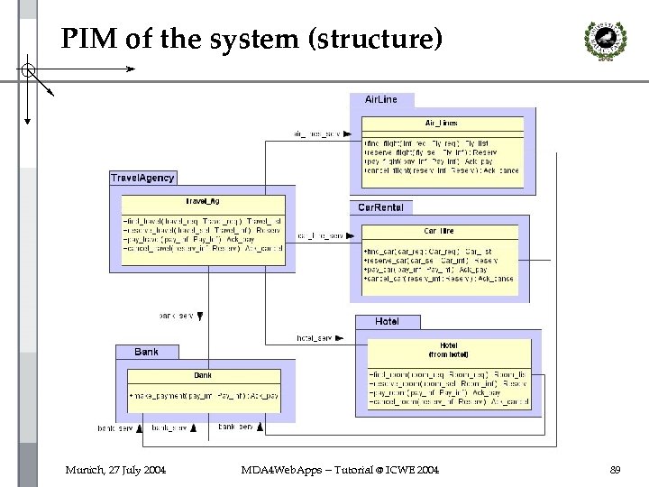 PIM of the system (structure) Munich, 27 July 2004 MDA 4 Web. Apps --