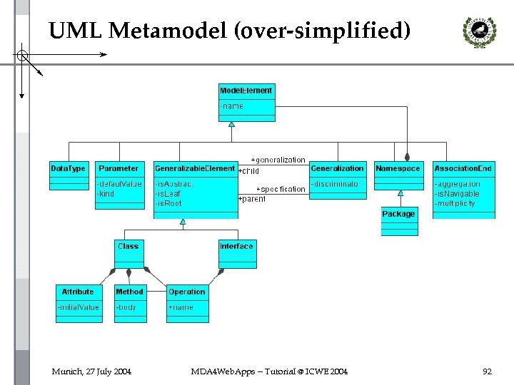 UML Metamodel (over-simplified) Munich, 27 July 2004 MDA 4 Web. Apps -- Tutorial @