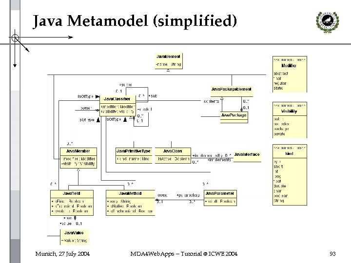 Java Metamodel (simplified) Munich, 27 July 2004 MDA 4 Web. Apps -- Tutorial @