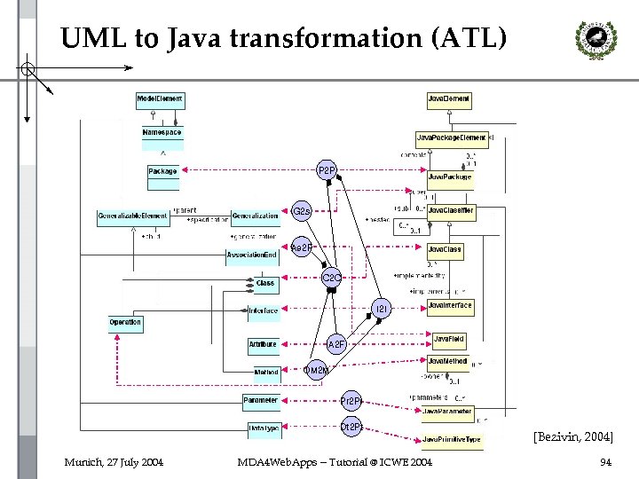 UML to Java transformation (ATL) P 2 P G 2 s Ae 2 F