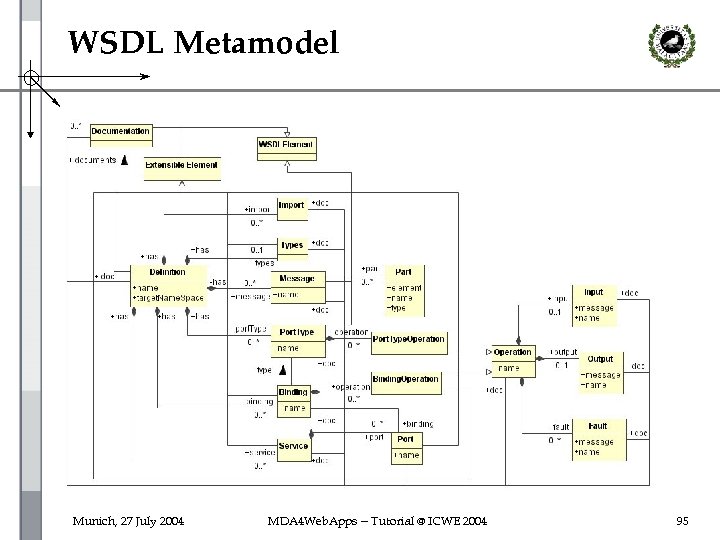 WSDL Metamodel Munich, 27 July 2004 MDA 4 Web. Apps -- Tutorial @ ICWE