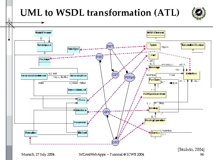 UML to WSDL transformation (ATL) Dt 2 T P 2 D C 2 T