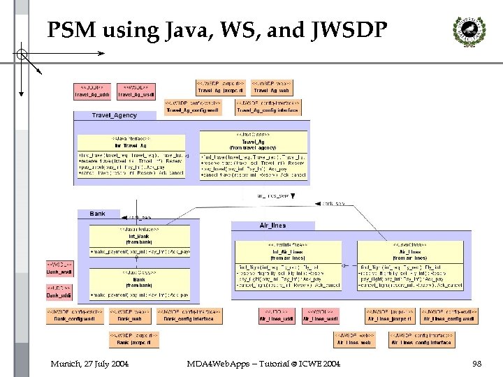PSM using Java, WS, and JWSDP Munich, 27 July 2004 MDA 4 Web. Apps