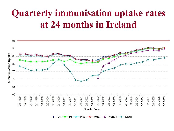 Quarterly immunisation uptake rates at 24 months in Ireland 