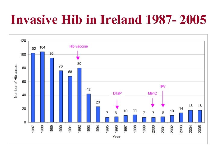 Invasive Hib in Ireland 1987 - 2005 
