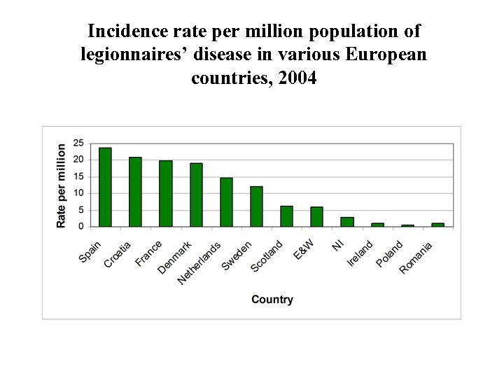 Incidence rate per million population of legionnaires’ disease in various European countries, 2004 